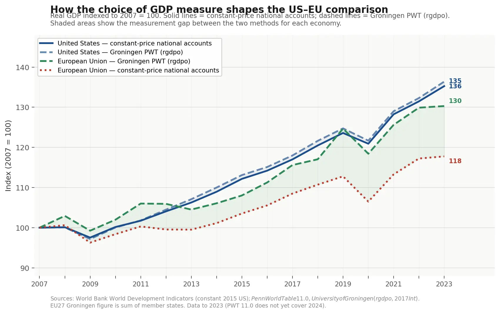 The gap between US and EU GDP using various measures, 2007–2024